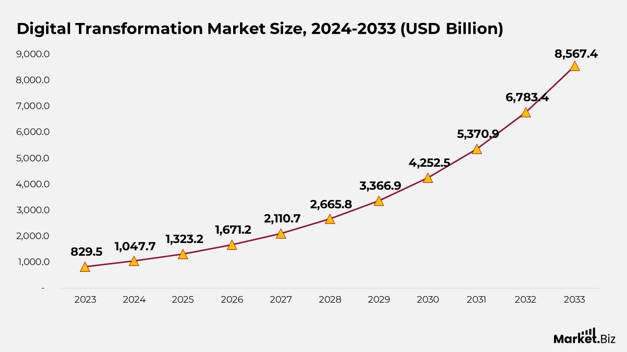 Digital Transformation Market Size