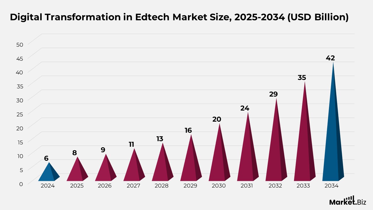 Digital Transformation in Edtech Market Size