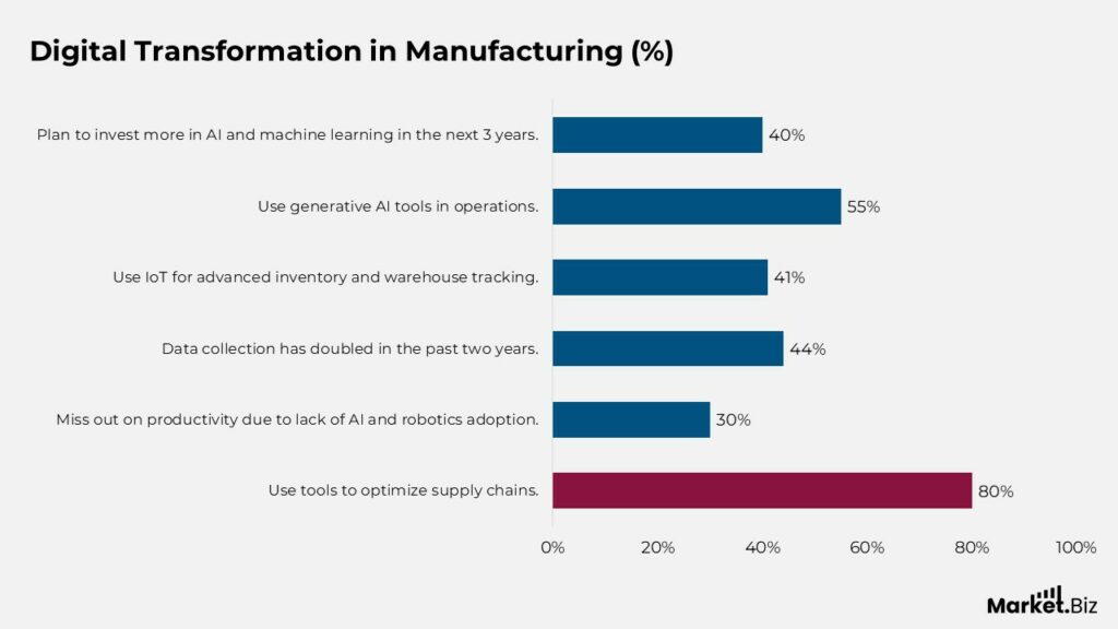 Digital Transformation Statistics by Efficiency and Facts (2026)
