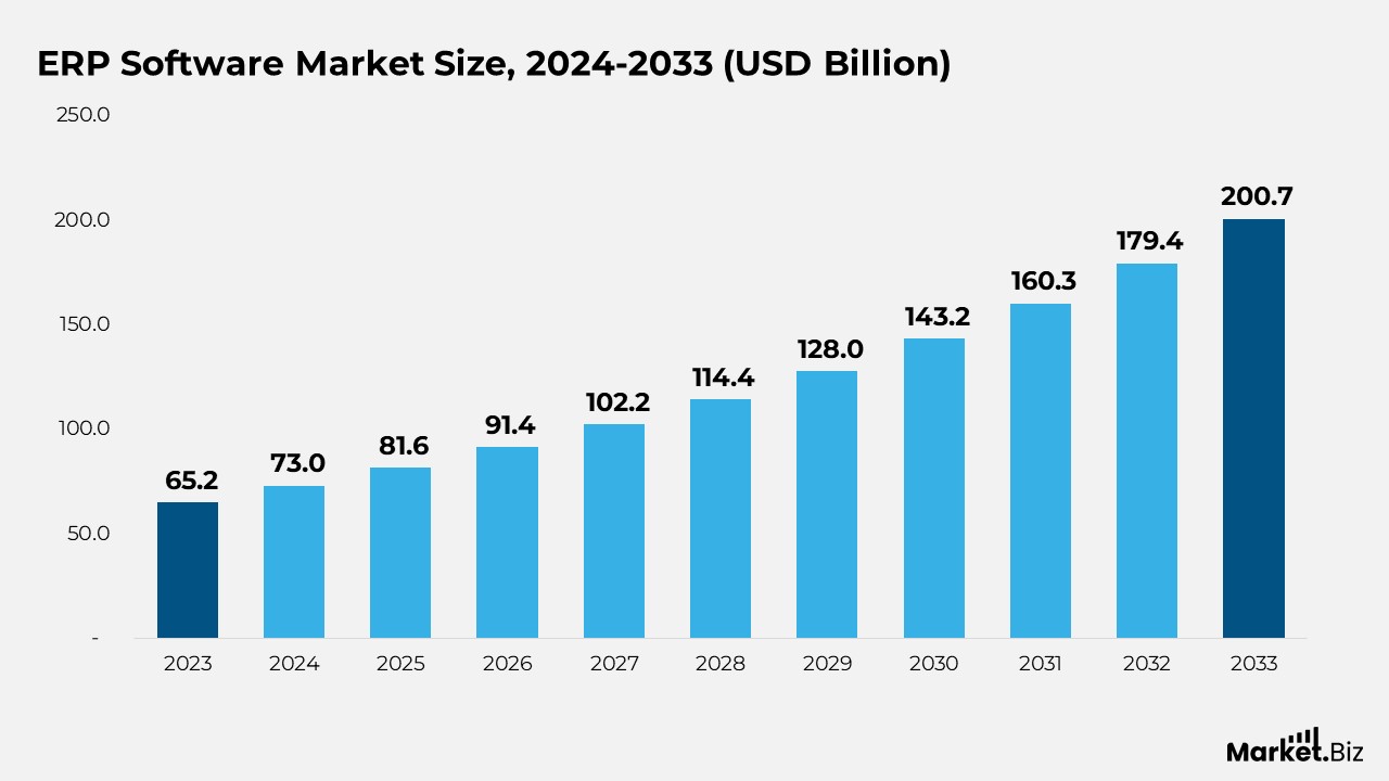 ERP Software Market Size