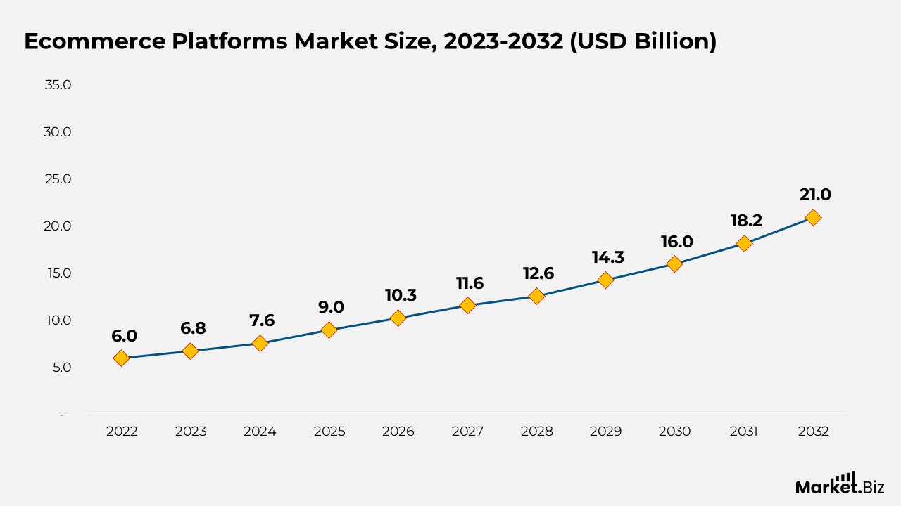 E-commerce Platforms Market Size