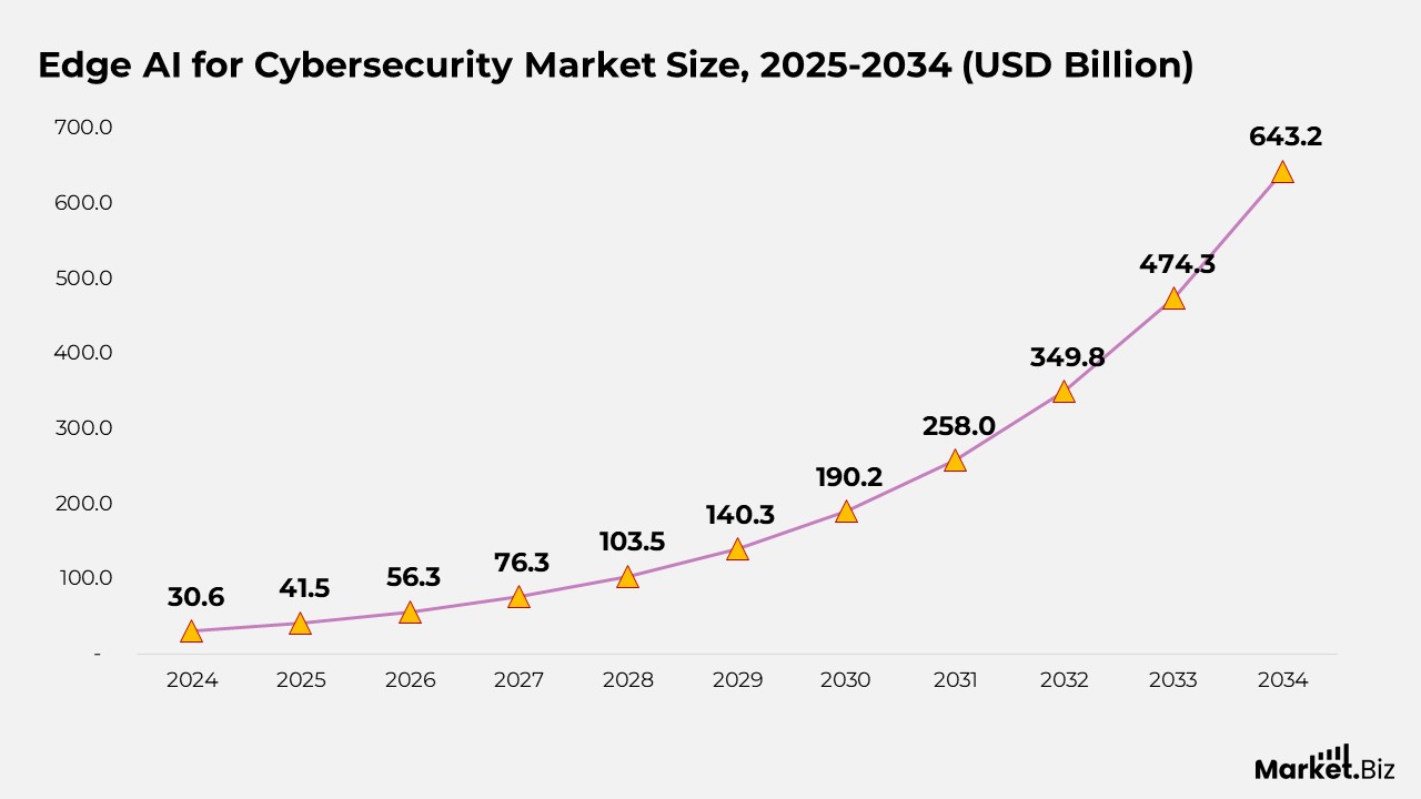 Edge AI for Cybersecurity Market Size