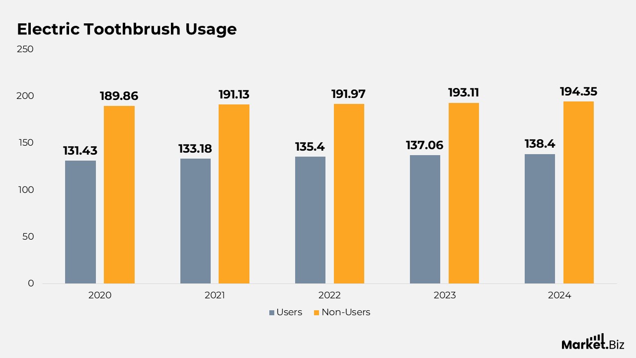 Electric Toothbrush Usage