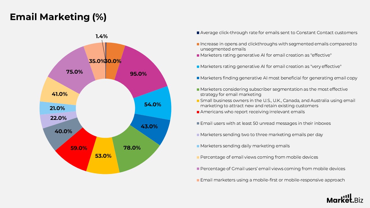 Marketing Technology Statistics