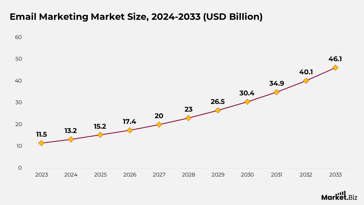 Email Marketing Market Size