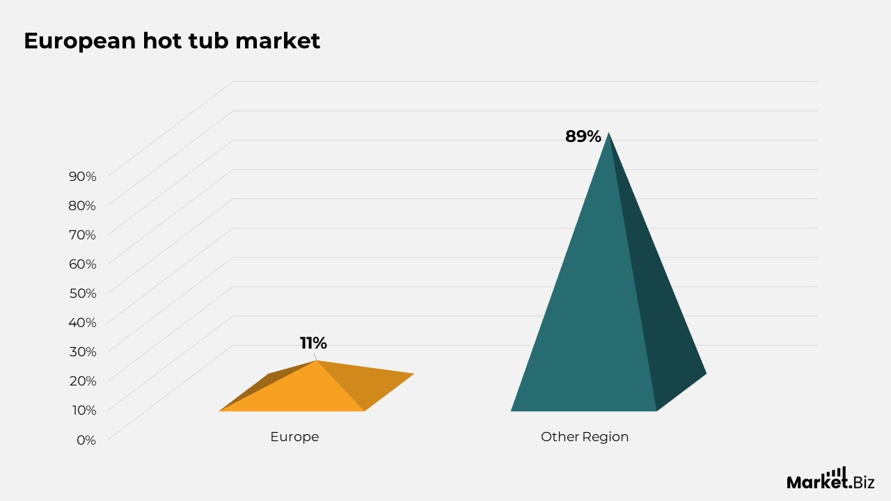 European hot tub market