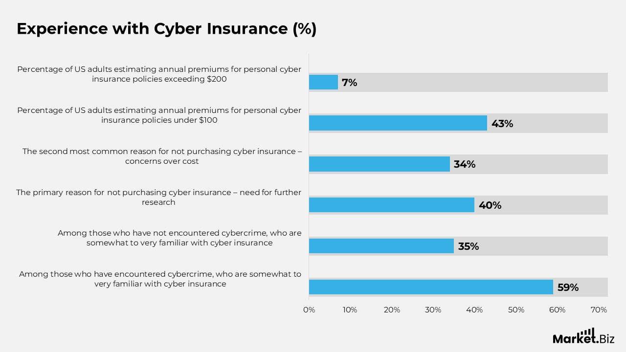 Cyber Insurance Statistics