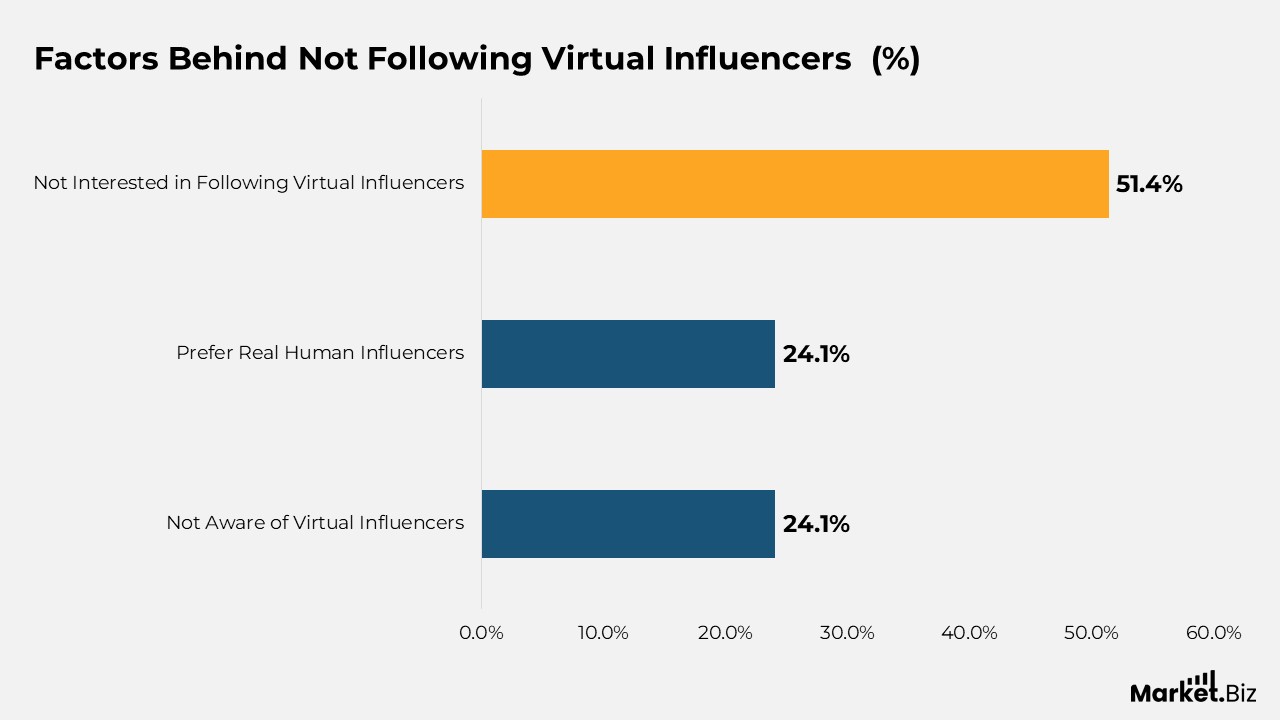 Virtual Influencers Statistics