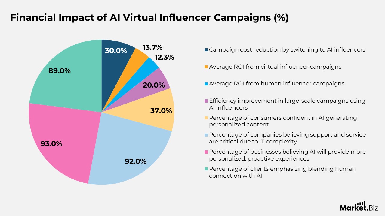 Financial Impact of AI Virtual Influencer Campaigns