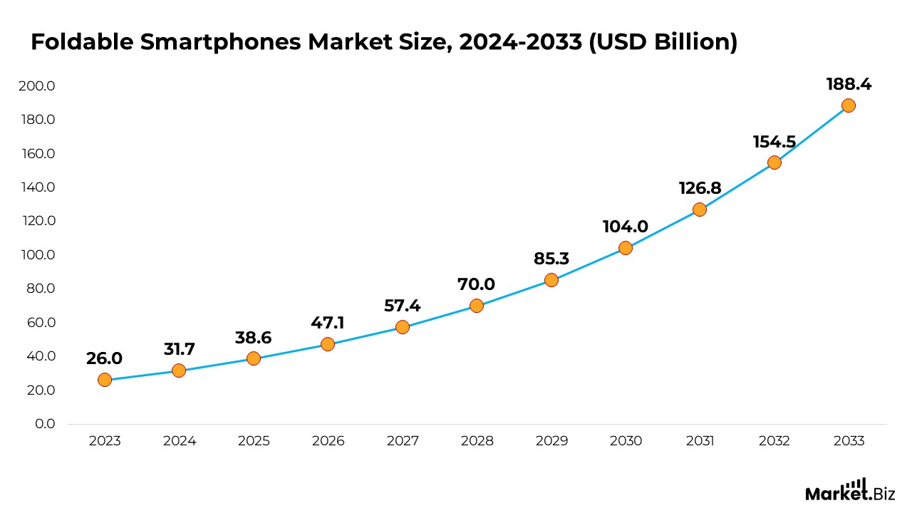 Foldable Smartphones Market Size
