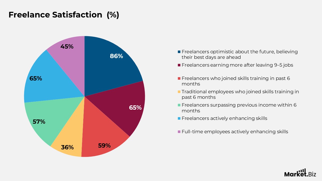 Freelance Satisfaction