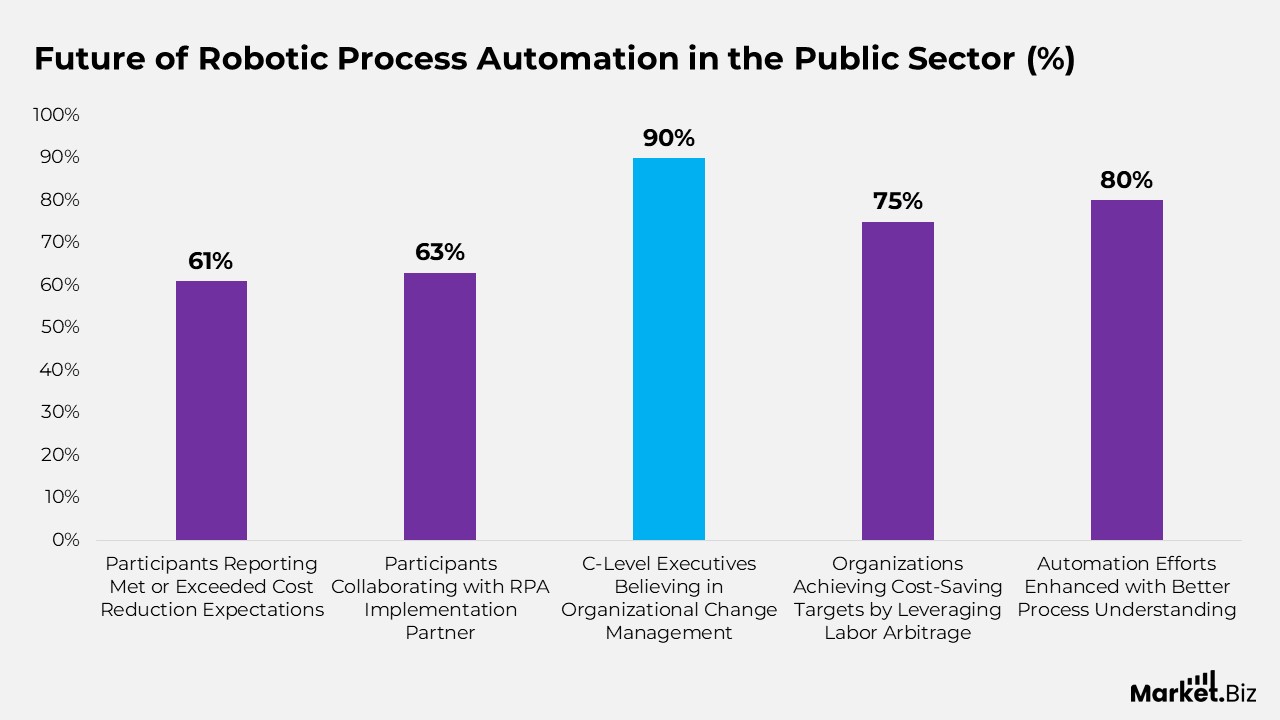 Robotic Process Automation (RPA) Statistics