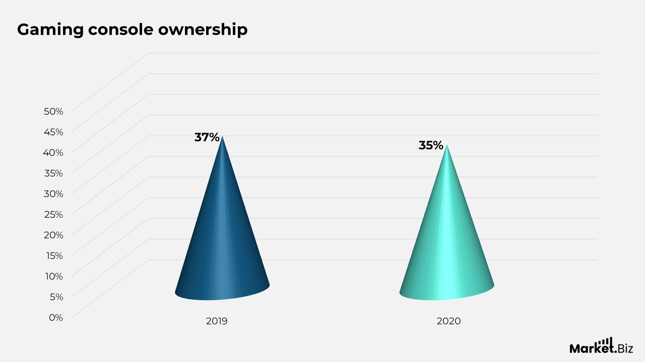 Consumer Electronics Statistics