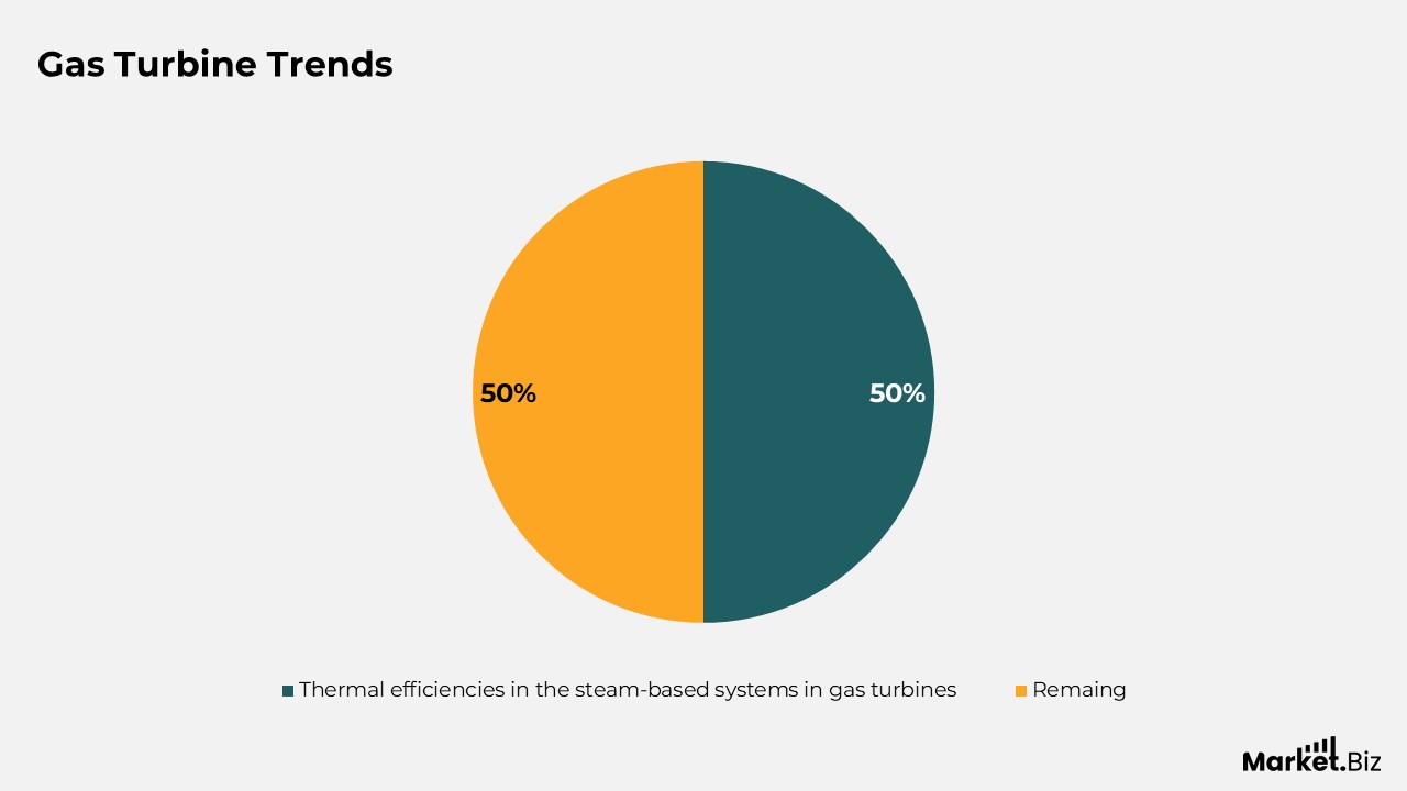 Gas Turbine Trends