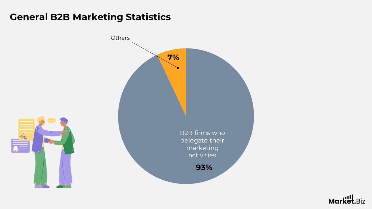 B2B Marketing Statistics