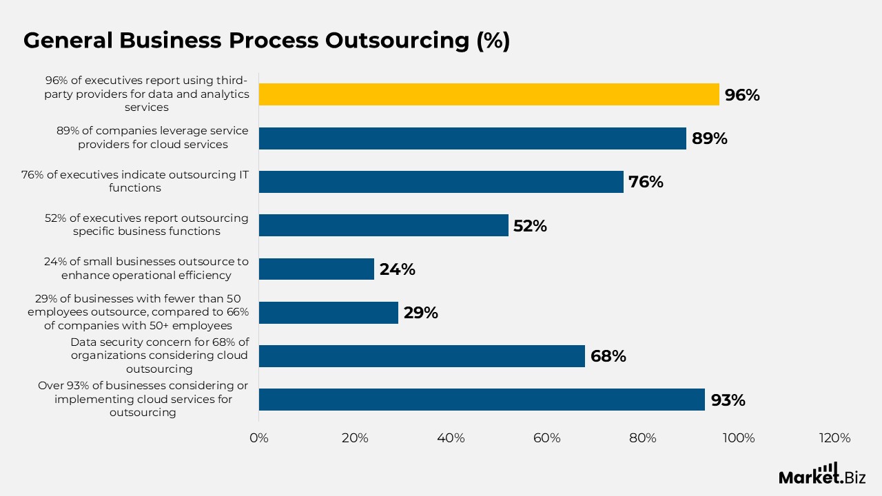Business Process Outsourcing Statistics