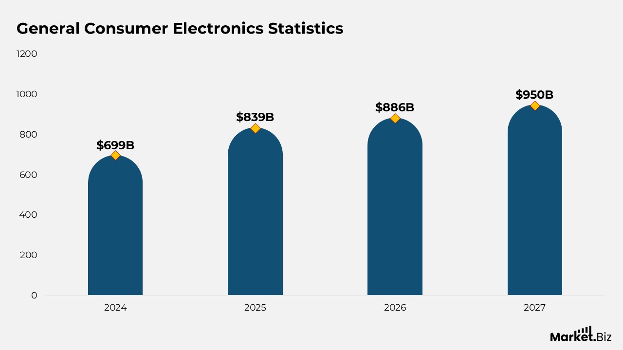 Consumer Electronics Statistics by Technology and Facts (2025)