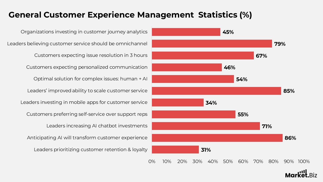 General Customer Experience Management Statistics