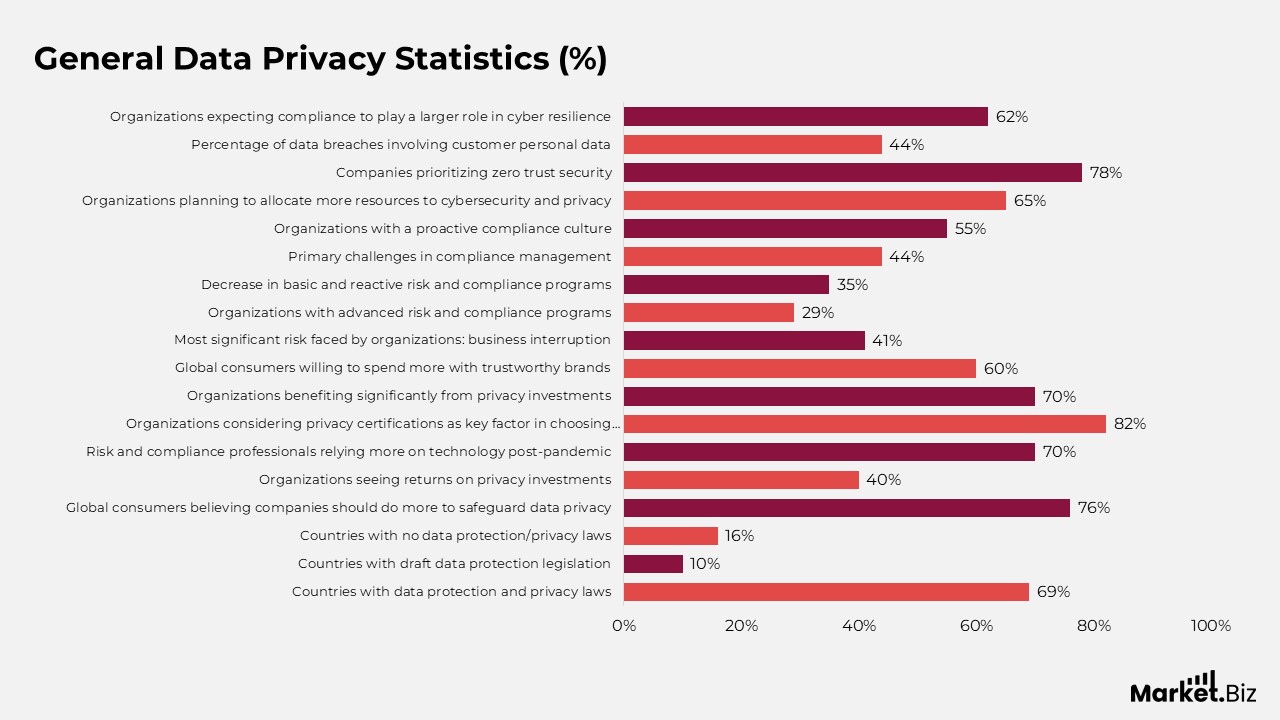General Data Privacy Statistics