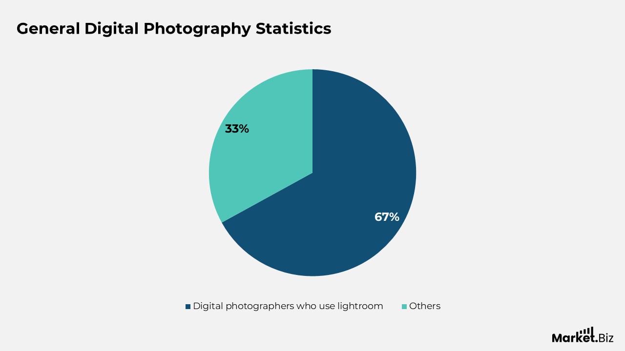 Digital Photography Statistics