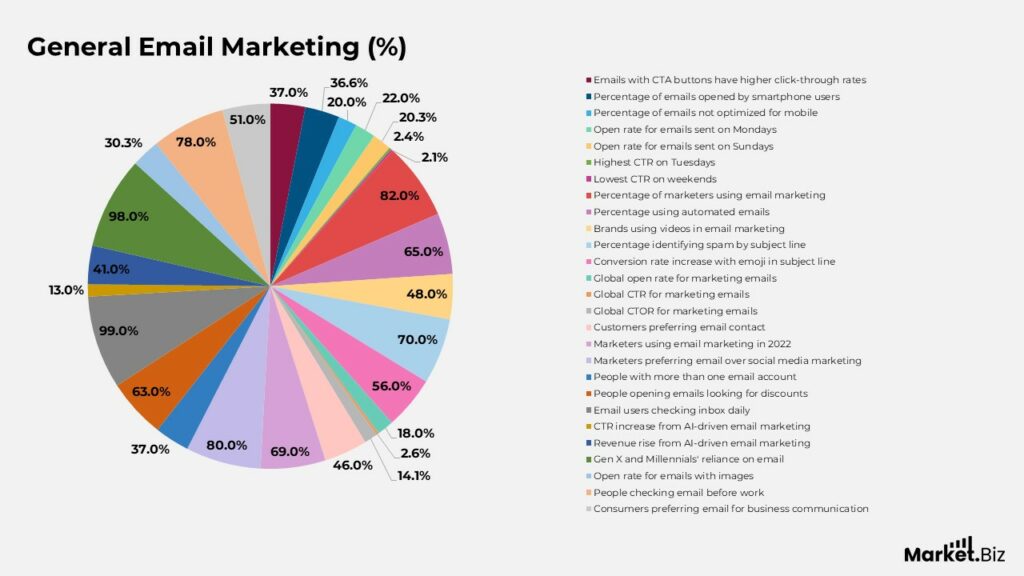 Email Marketing Statistics by Engagement and Facts (2025)