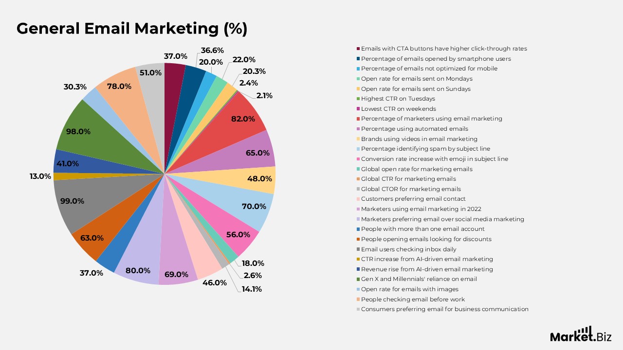 Email Marketing Statistics