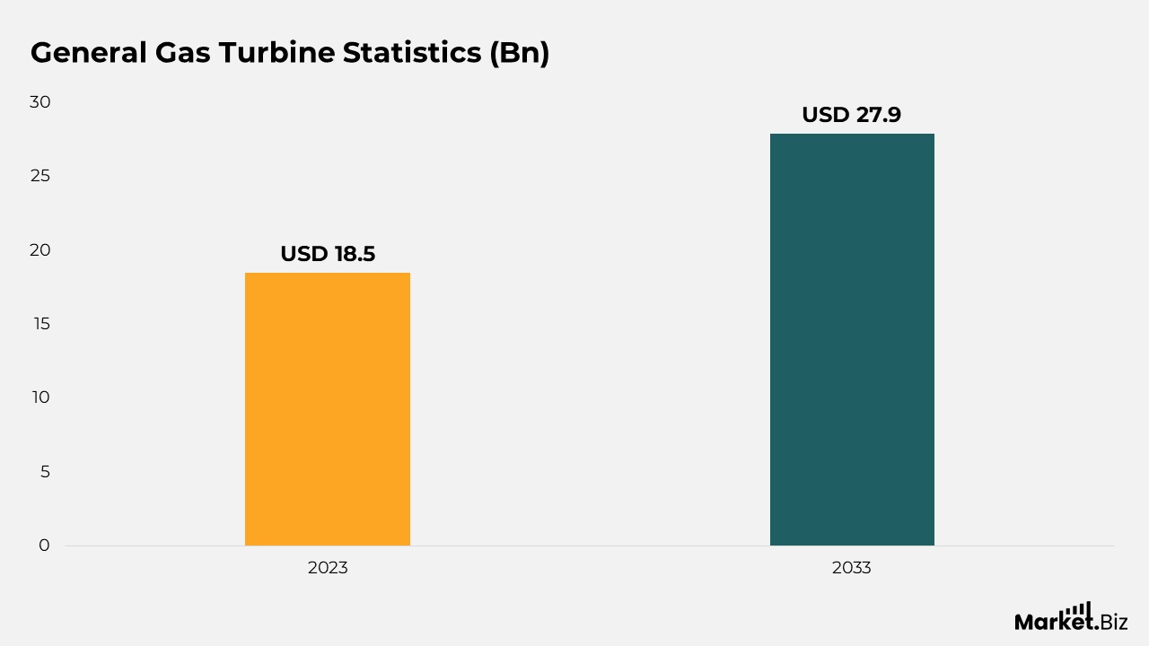 Gas Turbine Statistics