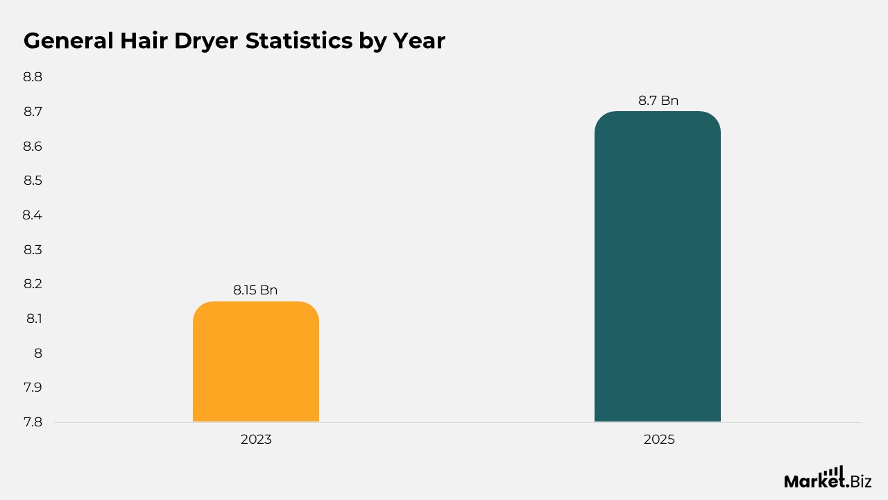 Hair Dryer Statistics