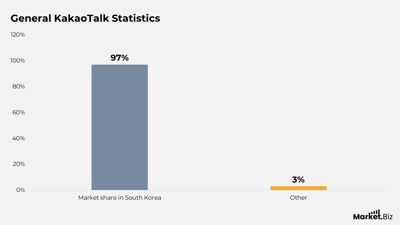 KakaoTalk Statistics
