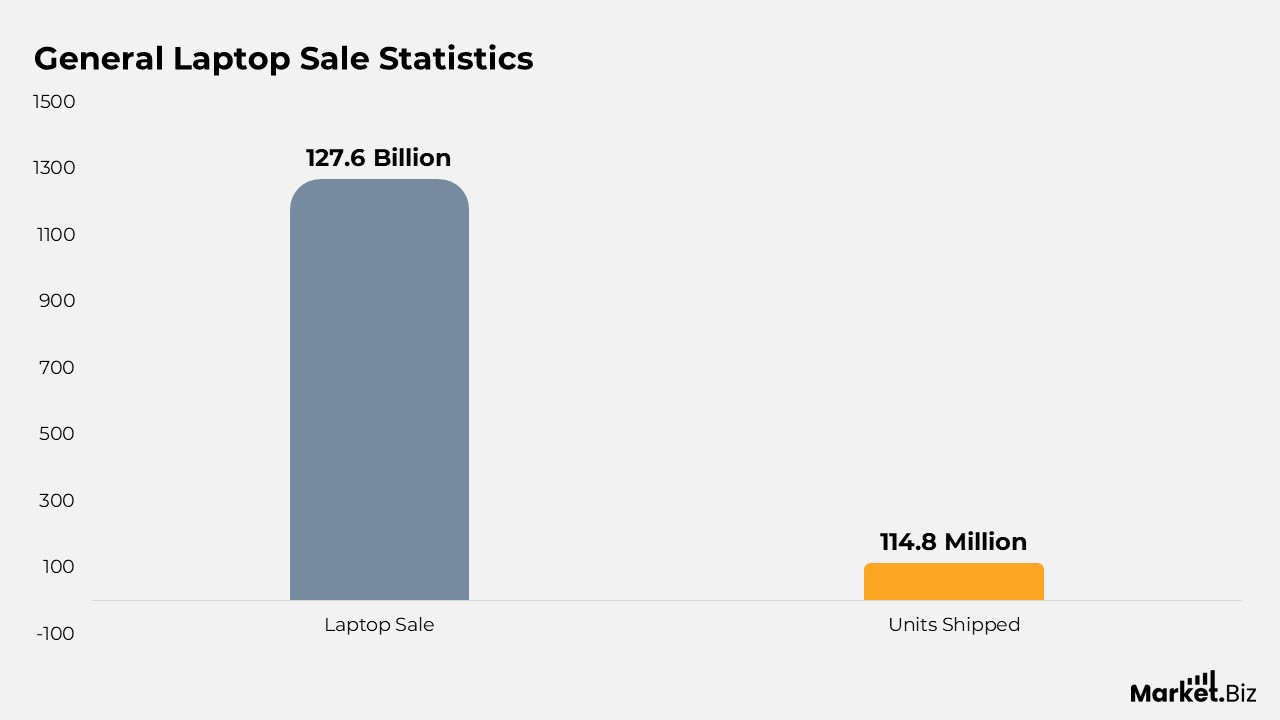 Laptop Statistics