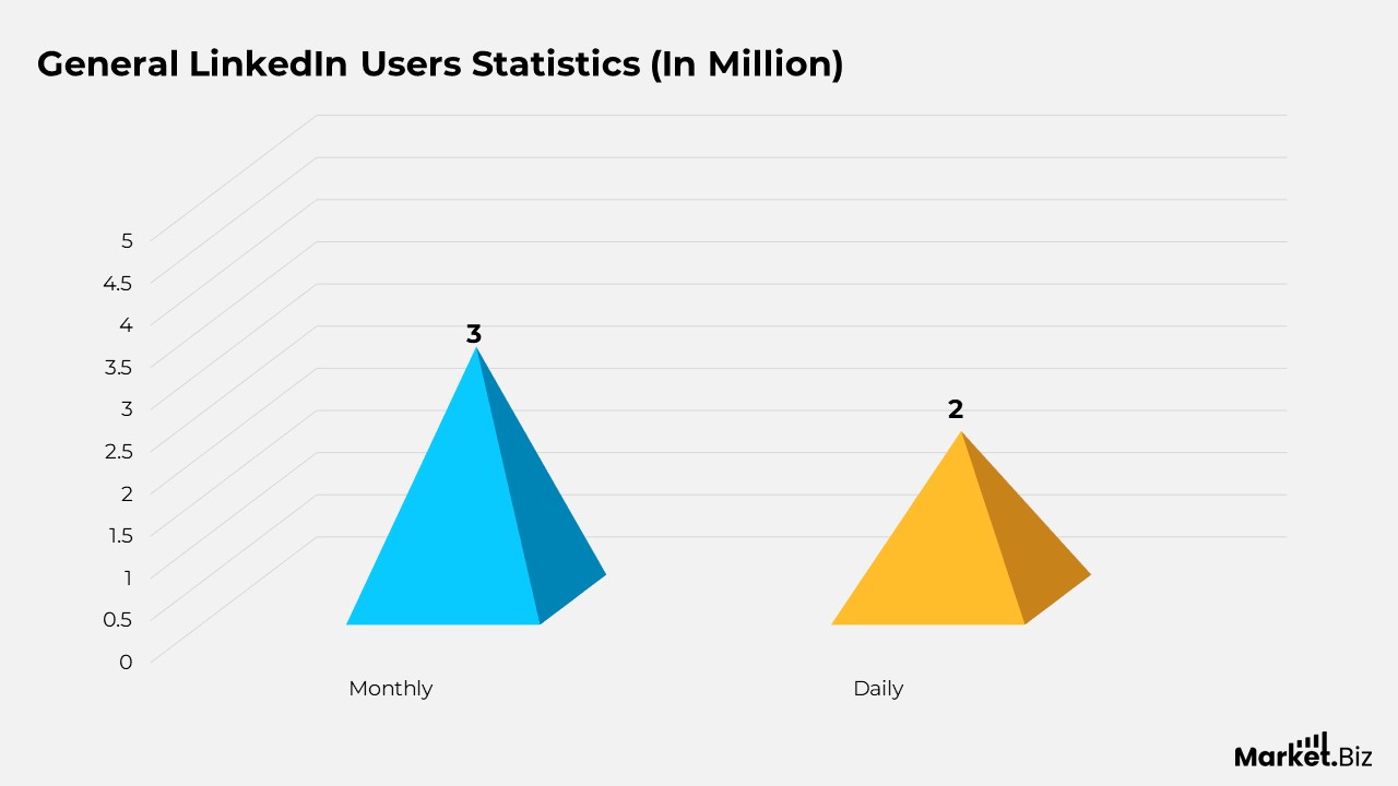 LinkedIn Users Statistics