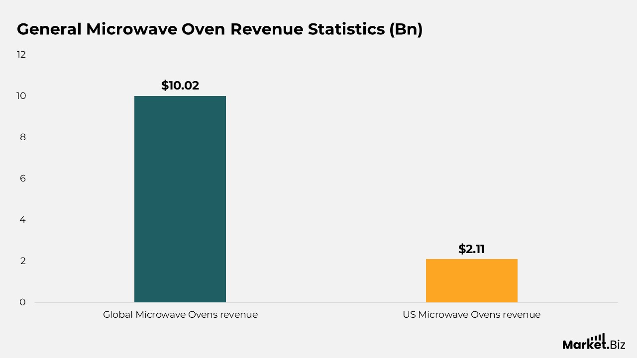 Microwave Oven Statistics