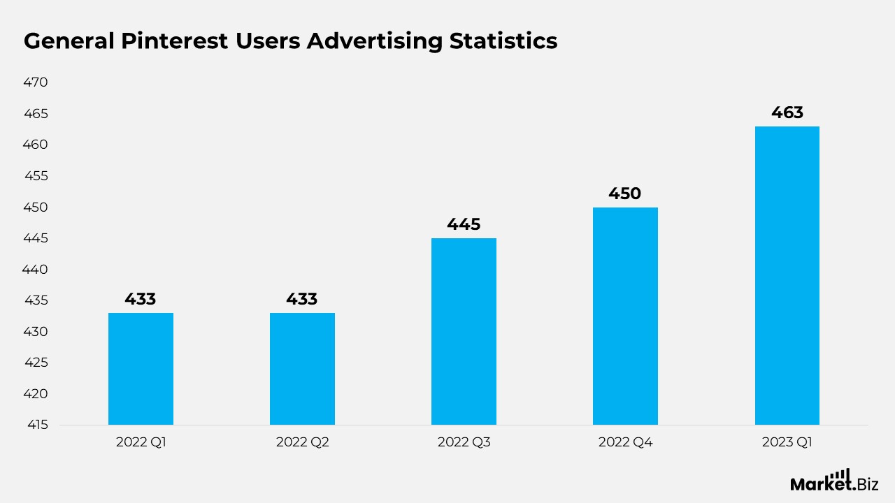 Pinterest Advertising Statistics