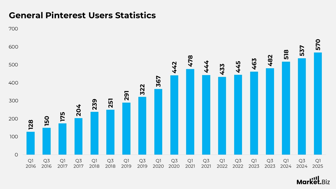 Pinterest Users Statistics