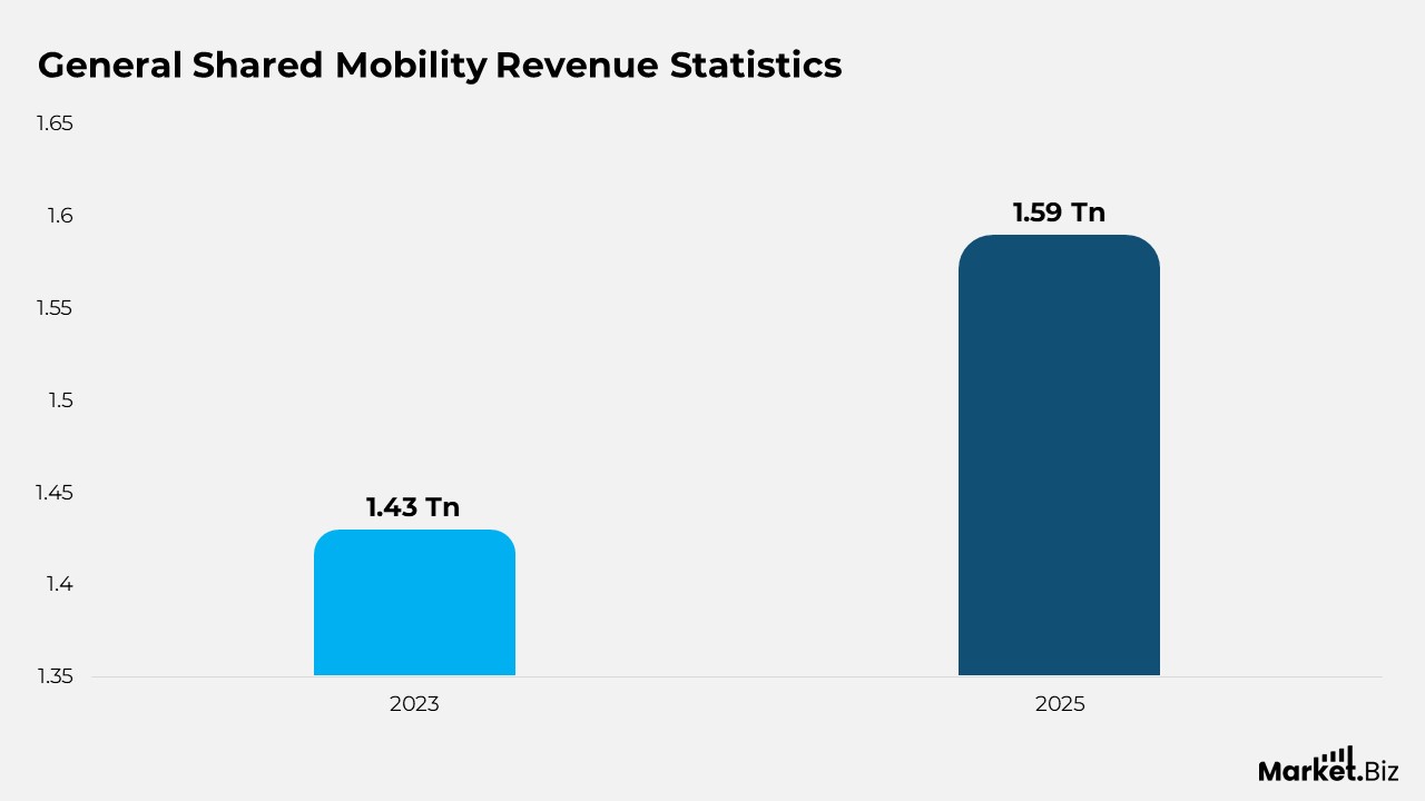 Shared Mobility Statistics