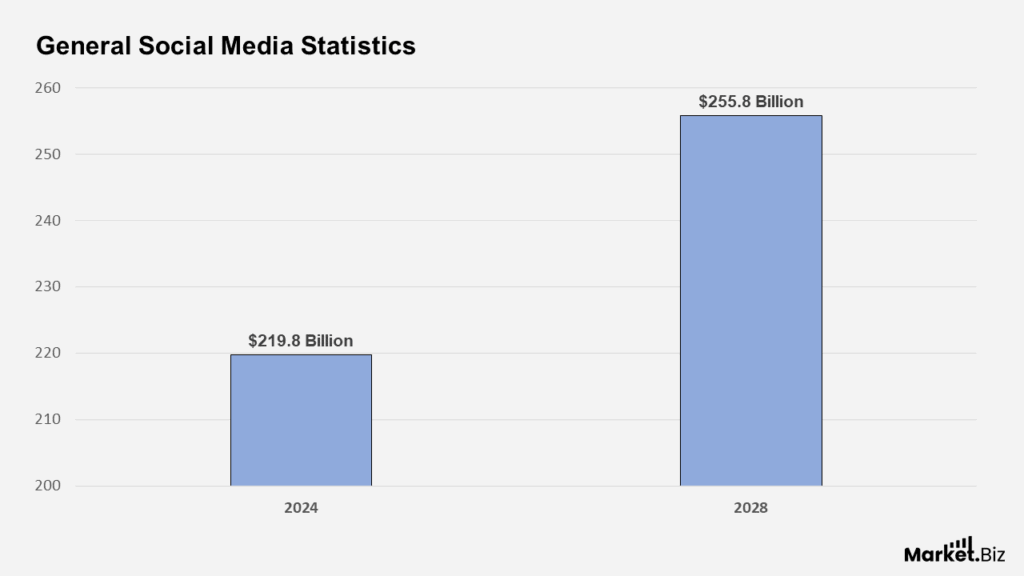 Social Media Statistics