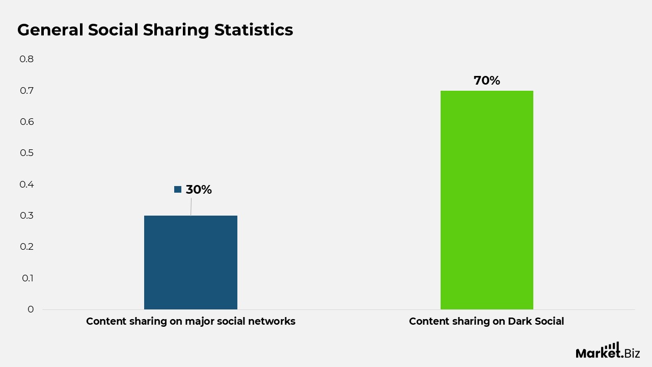 Social Sharing Statistics