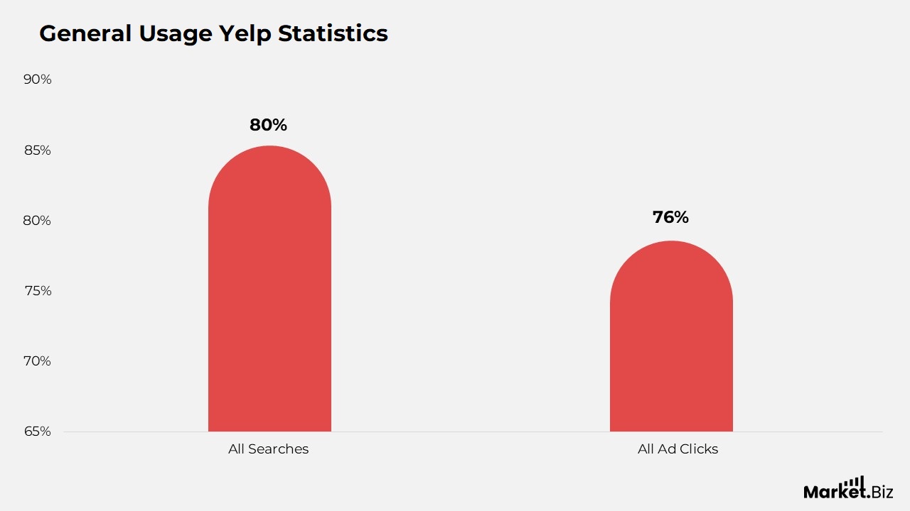 General Yelp Statistics