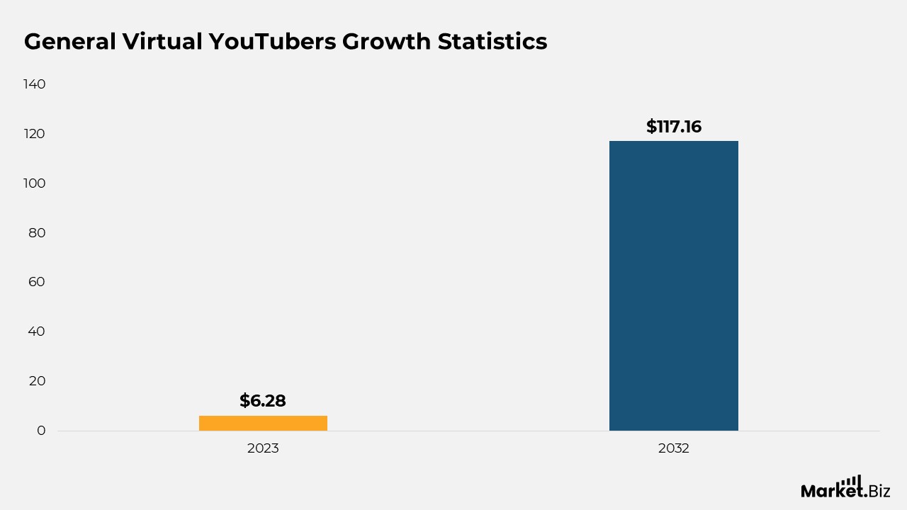 Virtual YouTubers Statistics