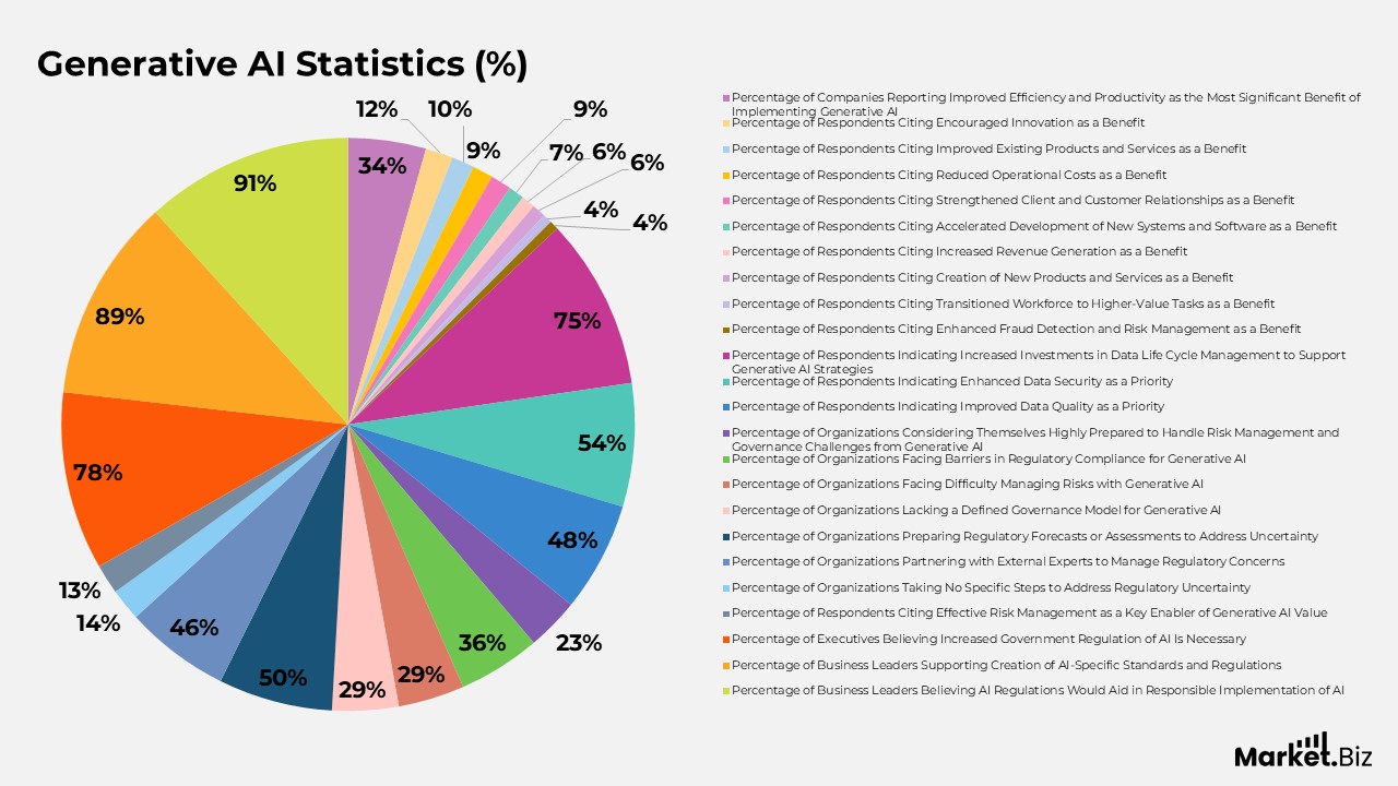 Generative AI Statistics