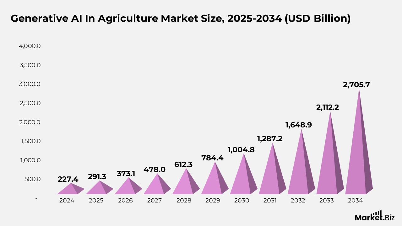 Generative AI in Agriculture Market Size