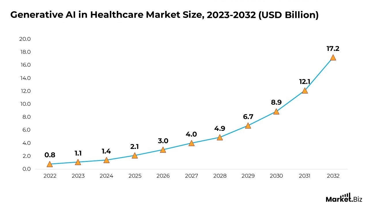Generative AI in Healthcare Market Size