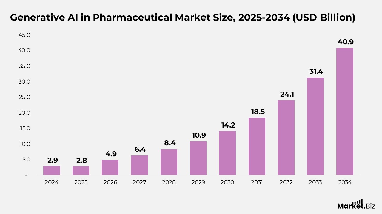 Generative AI in Pharmaceutical Market Size