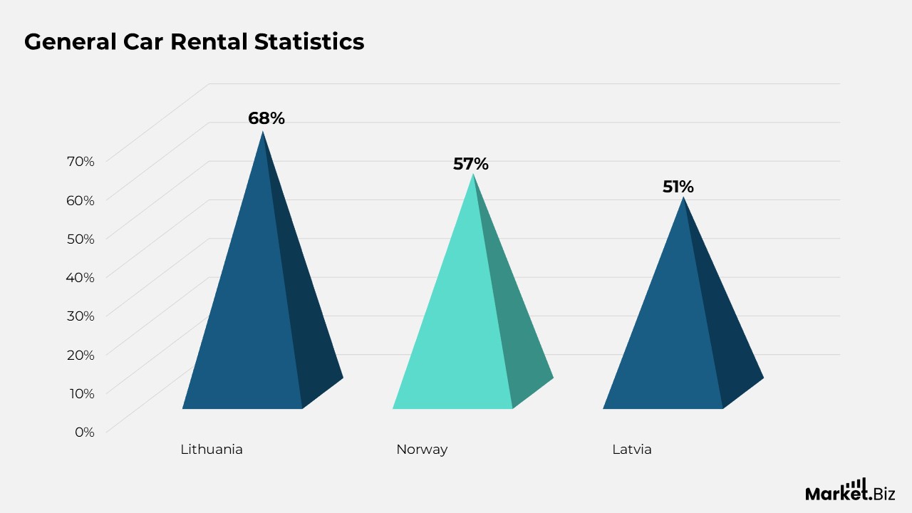Car Rental Statistics