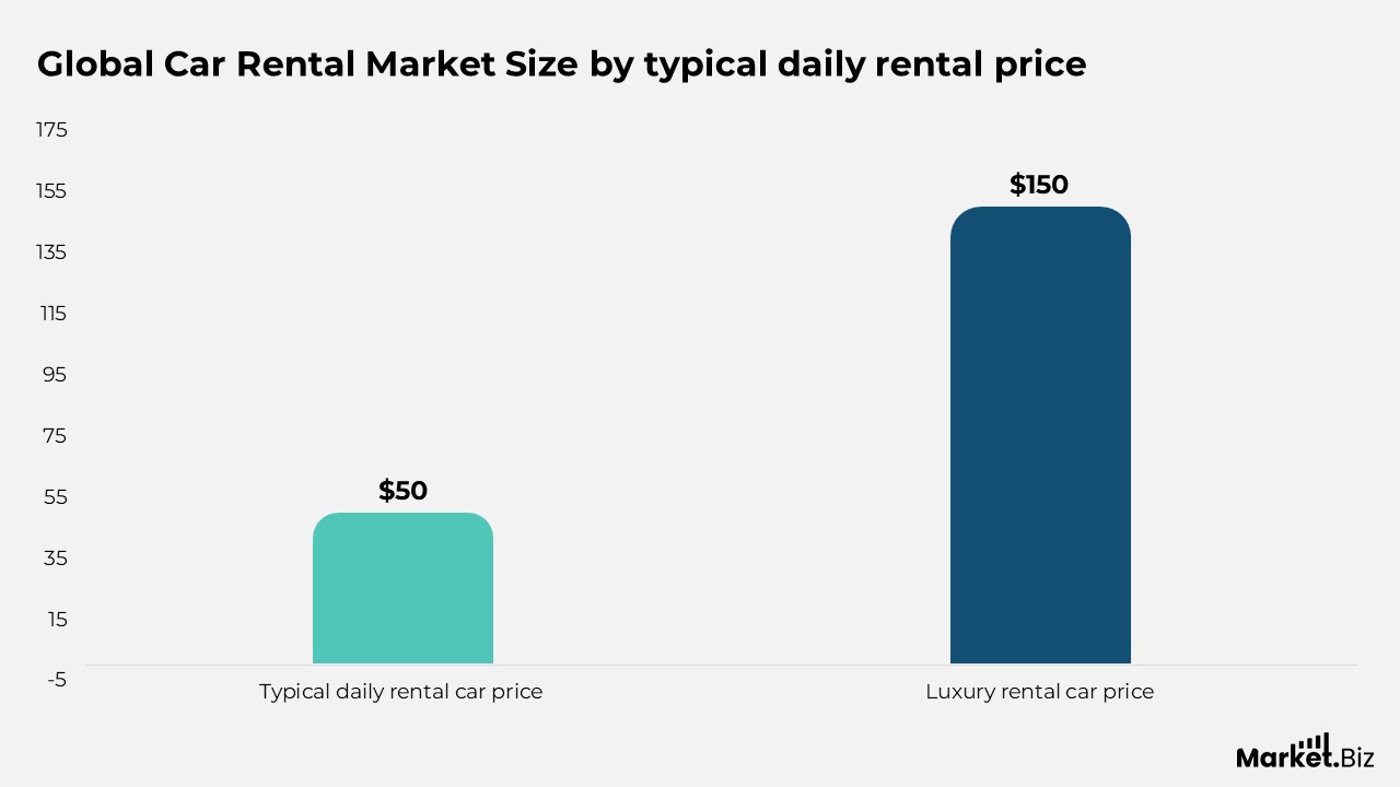 Car Rental Market Size
