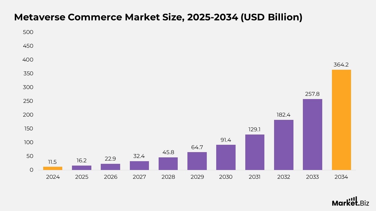Metaverse Commerce Market Size