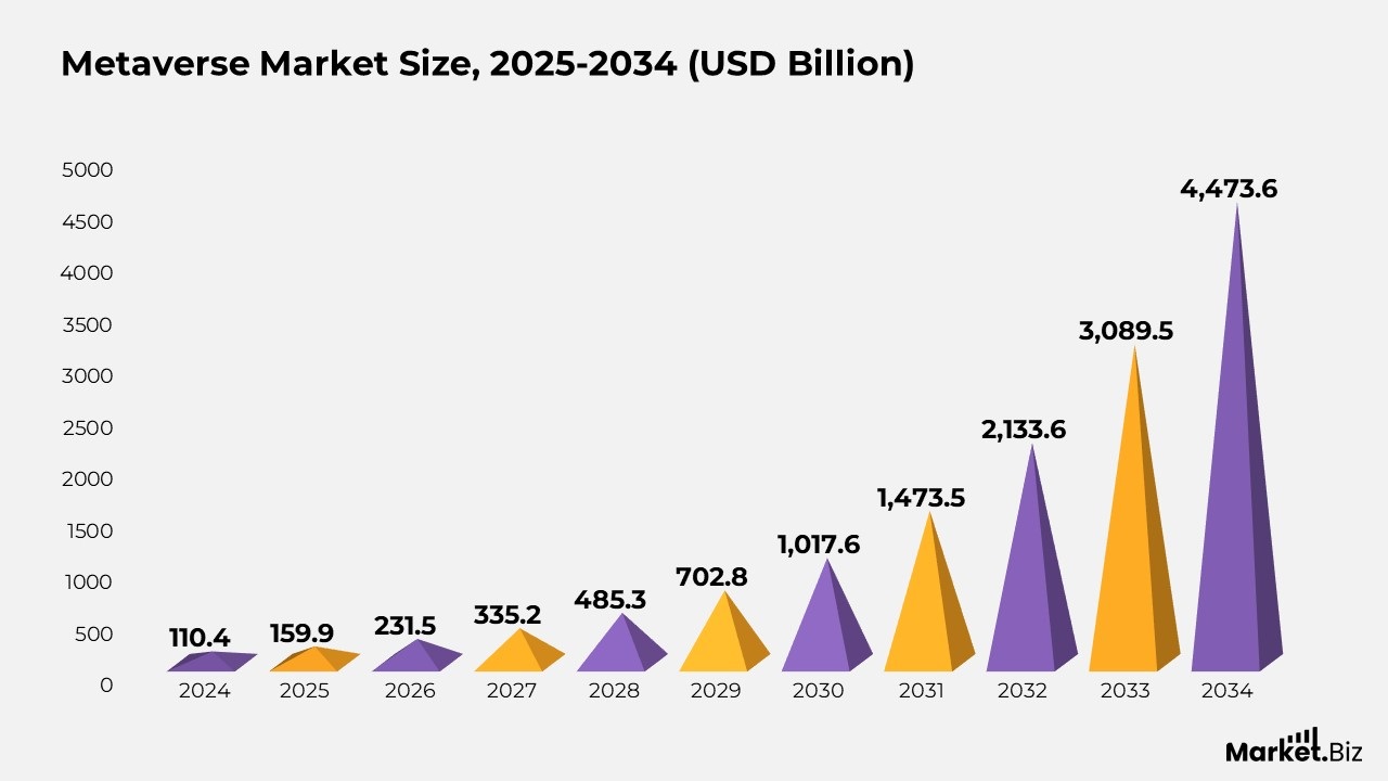 Metaverse Market Size