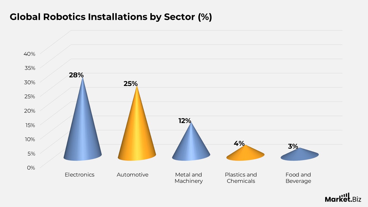Global Robotics Installations by Sector