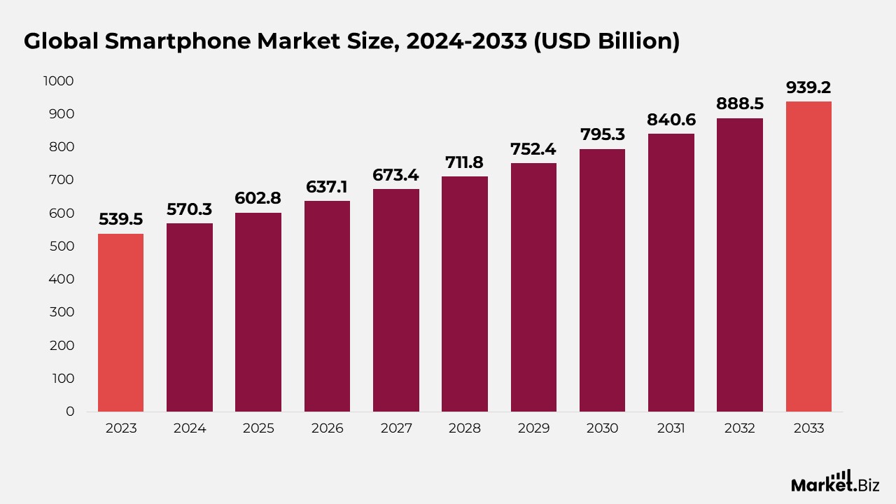Smartphones Market Size
