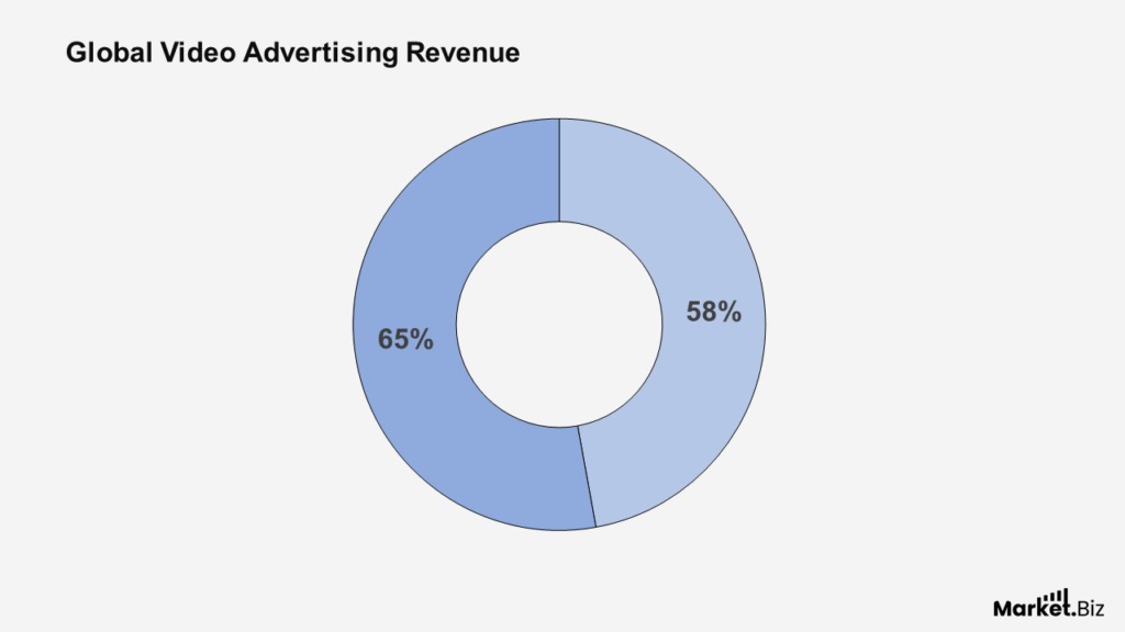 Video Statistics of Social Media